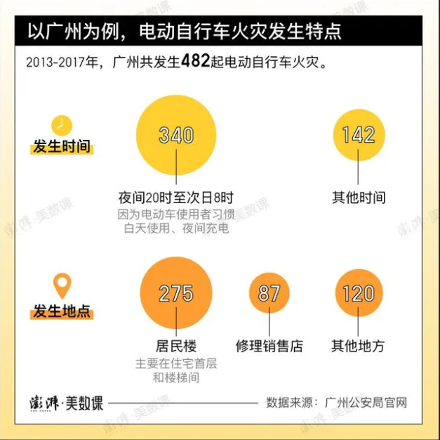 成都电动车起火时间，央视都报道了，如何从源头预防悲剧的发生？